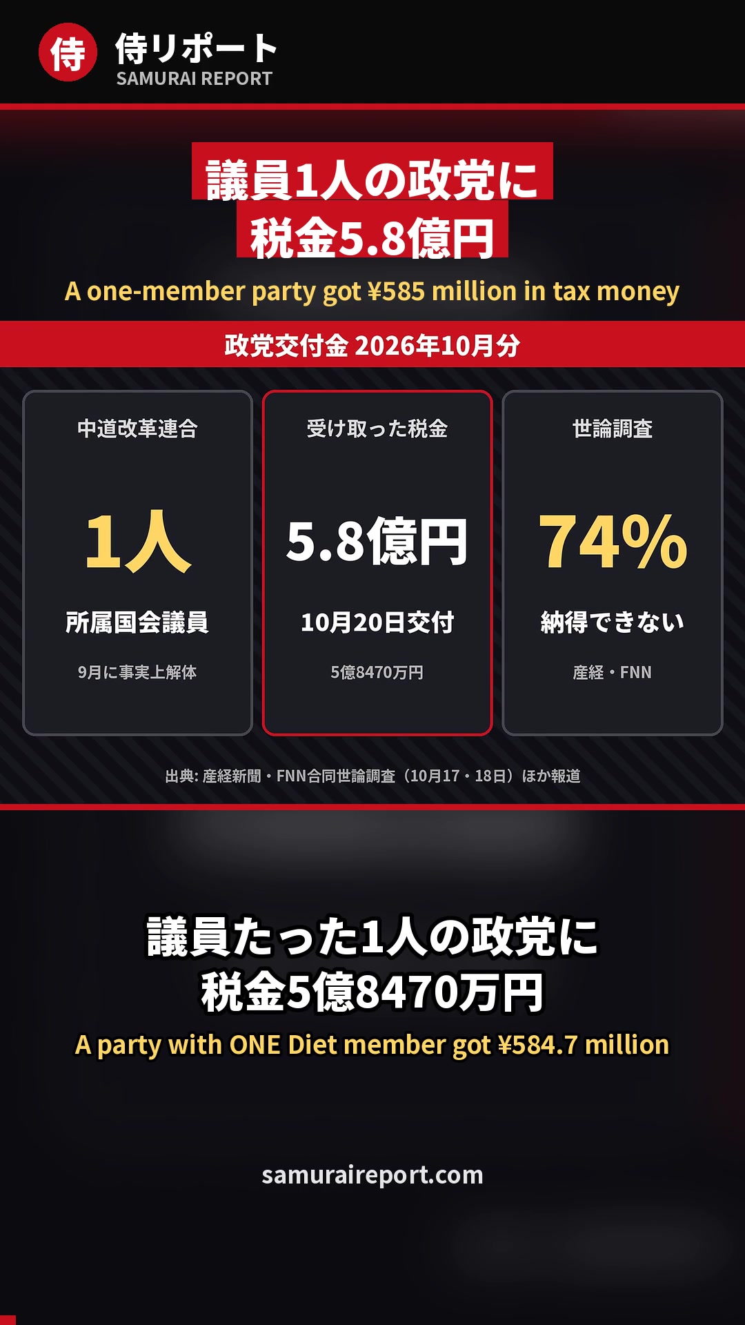 【議員1人で5.8億円】解体した政党に税金 74%「納得できない」 衆院定数は31削減